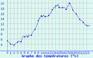 Courbe de tempratures pour Mittersheim (57)