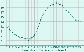 Courbe de l'humidex pour Le Bourget (93)