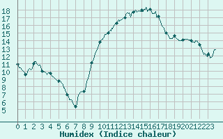 Courbe de l'humidex pour Marsillargues (34)