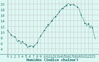 Courbe de l'humidex pour Dijon / Longvic (21)