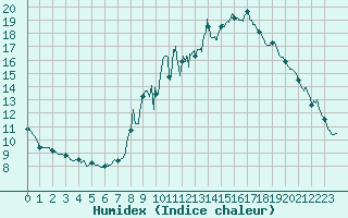 Courbe de l'humidex pour Embrun (05)