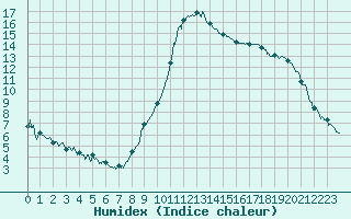 Courbe de l'humidex pour Bagnres-de-Luchon (31)