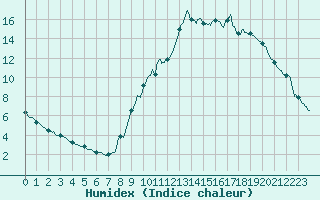 Courbe de l'humidex pour Bourg-Saint-Maurice (73)