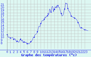 Courbe de tempratures pour Panissieres (42)