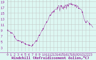 Courbe du refroidissement olien pour Metz (57)
