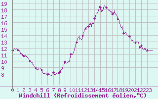 Courbe du refroidissement olien pour Pointe de Chassiron (17)