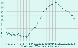 Courbe de l'humidex pour Bergerac (24)