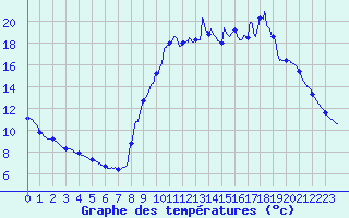 Courbe de tempratures pour Saint Michel de Maurienne (73)