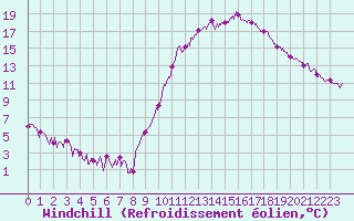 Courbe du refroidissement olien pour Bourg-Saint-Maurice (73)