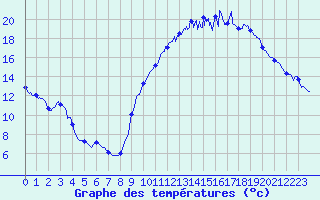 Courbe de tempratures pour Le Mans (72)