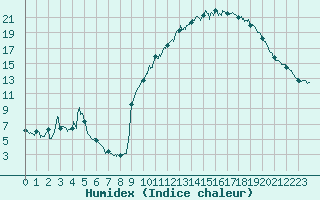 Courbe de l'humidex pour Auch (32)