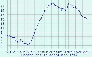 Courbe de tempratures pour Calais / Marck (62)