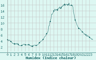 Courbe de l'humidex pour Metz (57)