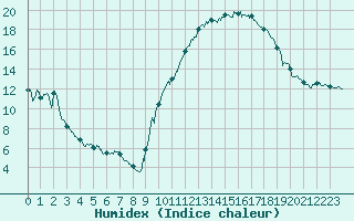 Courbe de l'humidex pour Carcassonne (11)