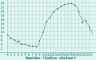 Courbe de l'humidex pour Cazaux (33)