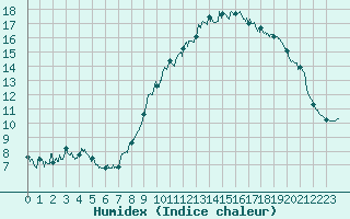 Courbe de l'humidex pour Le Castellet (83)