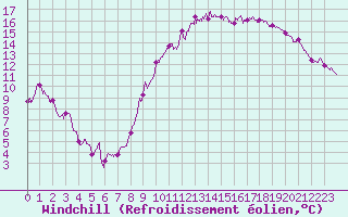 Courbe du refroidissement olien pour Nangis (77)