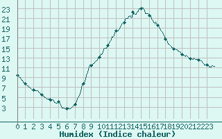 Courbe de l'humidex pour Strasbourg (67)