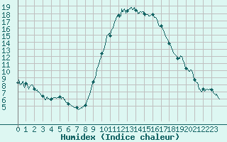 Courbe de l'humidex pour Carpentras (84)