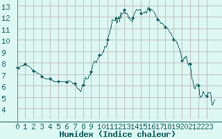 Courbe de l'humidex pour Montauban (82)