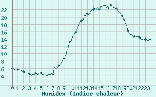 Courbe de l'humidex pour Colmar (68)