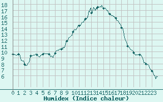 Courbe de l'humidex pour Le Luc - Cannet des Maures (83)