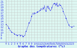 Courbe de tempratures pour Martigny-Courpierre (02)