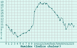 Courbe de l'humidex pour Dole-Tavaux (39)