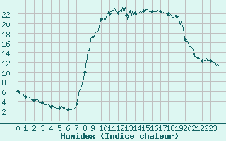 Courbe de l'humidex pour Figari (2A)