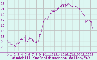 Courbe du refroidissement olien pour Landivisiau (29)