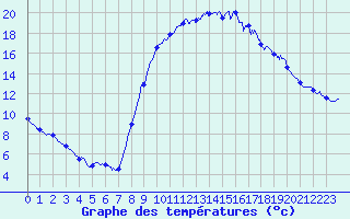 Courbe de tempratures pour Formigures (66)