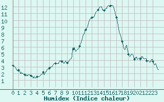 Courbe de l'humidex pour Saint-Auban (04)