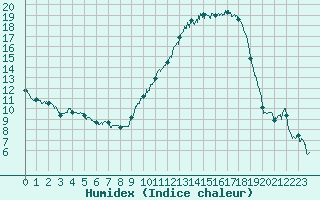 Courbe de l'humidex pour Frignicourt (51)