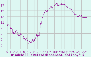 Courbe du refroidissement olien pour Aurillac (15)