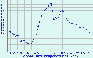 Courbe de tempratures pour Laragne Montglin (05)