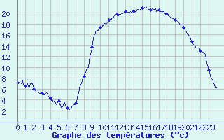 Courbe de tempratures pour Cornus (12)