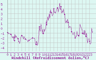 Courbe du refroidissement olien pour Nmes - Courbessac (30)
