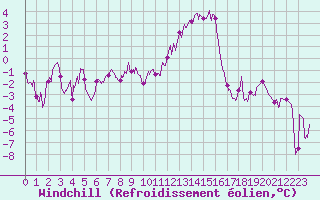 Courbe du refroidissement olien pour Douzy (08)