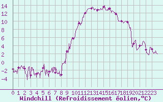 Courbe du refroidissement olien pour Saint-Girons (09)