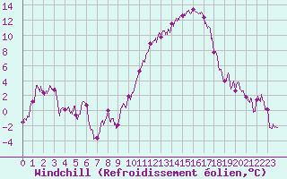 Courbe du refroidissement olien pour Embrun (05)