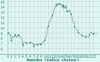 Courbe de l'humidex pour Rochefort Saint-Agnant (17)