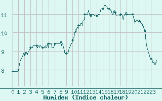 Courbe de l'humidex pour Toussus-le-Noble (78)