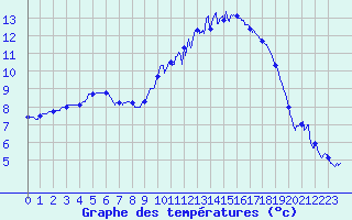 Courbe de tempratures pour Nandax (42)