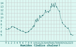 Courbe de l'humidex pour Saulieu (21)