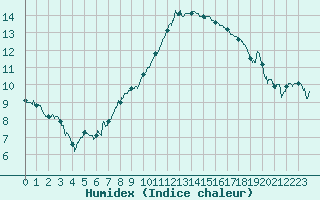 Courbe de l'humidex pour Brive-Souillac (19)