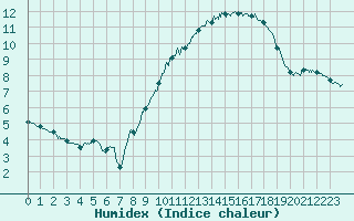 Courbe de l'humidex pour Limoges (87)