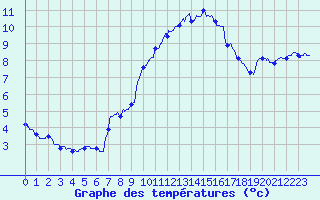 Courbe de tempratures pour Leucate (11)