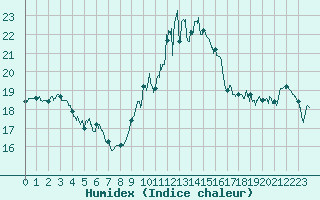Courbe de l'humidex pour Biarritz (64)