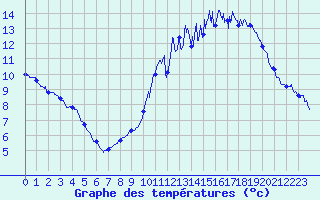 Courbe de tempratures pour Saint-Martial-Viveyrol (24)