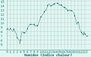 Courbe de l'humidex pour Chteauroux (36)